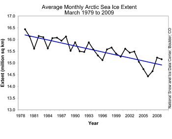 graph with March average ice extents 1979-2009
