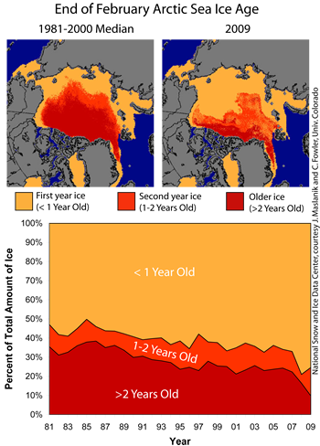 maps with sea ice age, average 1981-2000 compared to 2009 march