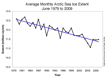 monthly extent plot