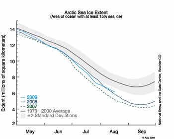 graph with months on x axis and extent on y axis