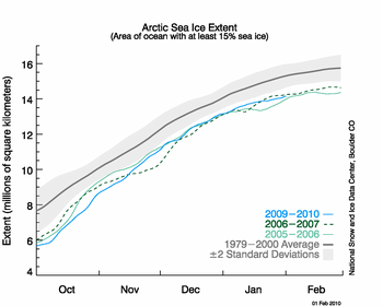 graph with months on x axis and extent on y axis