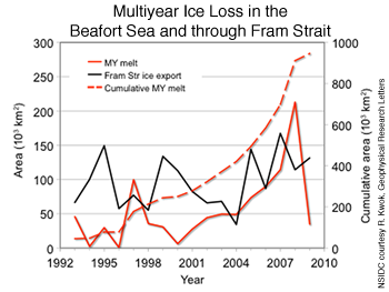 figure 4: multiyear ice grpah