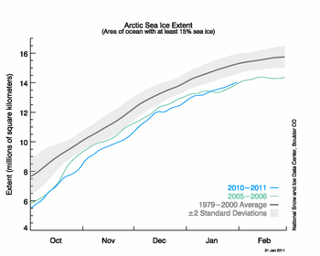 graph with months on x axis and extent on y axis