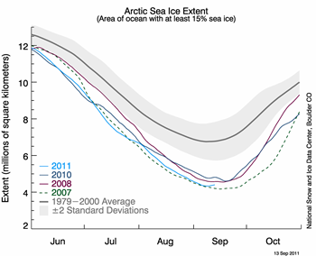 graph with months on x axis and extent on y axis