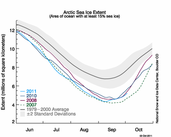 graph with months on x axis and extent on y axis