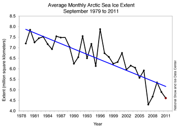 graph with months on x axis and extent on y axis