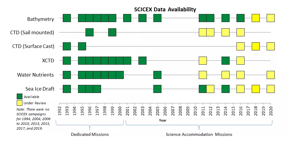 SCICEX data availability diagram