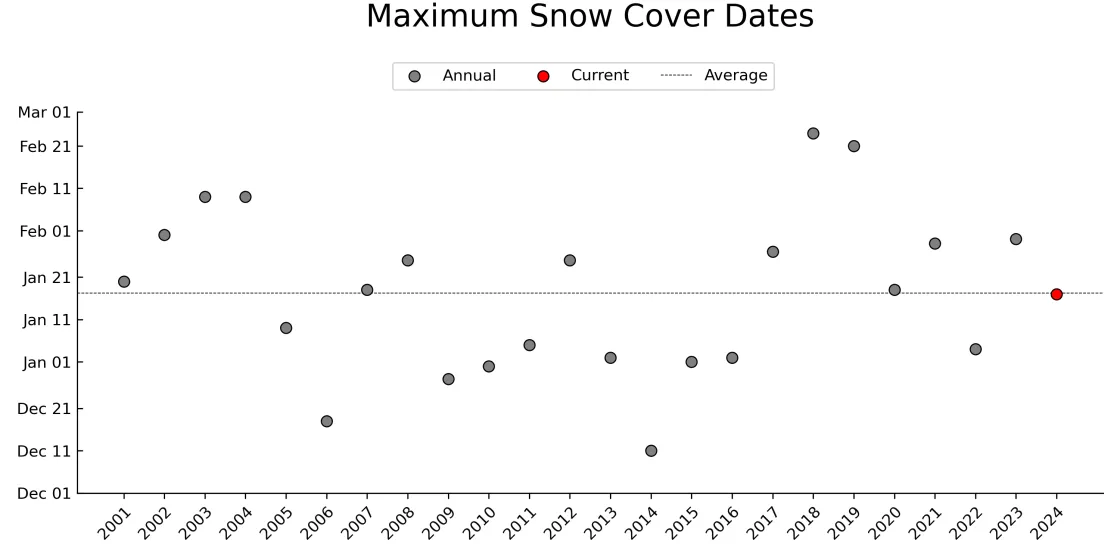 Maximum snow cover dates from 2001 to 2024