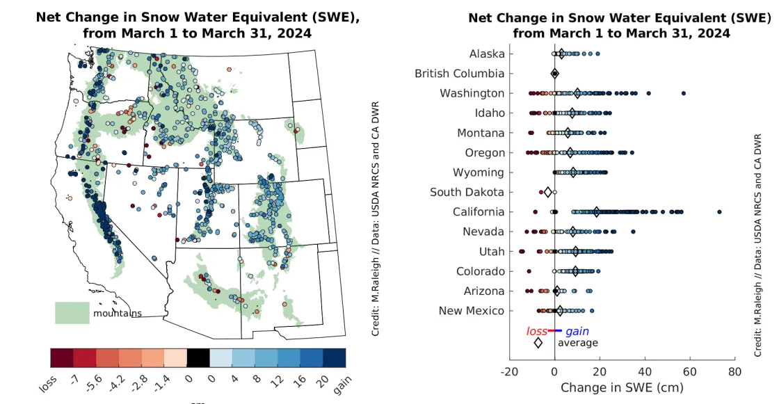 Snow water equivalent for March 2024, and plot of changes on right