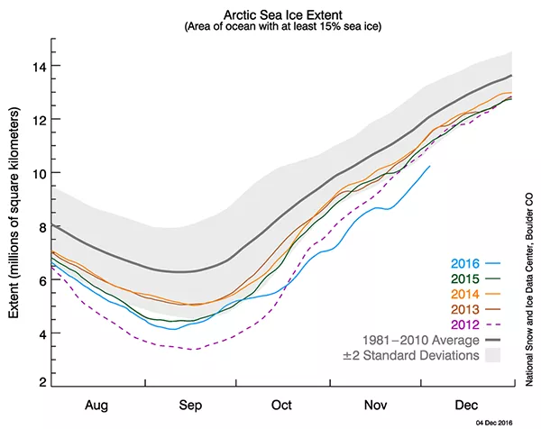 Graph of Arctic sea ice extents
