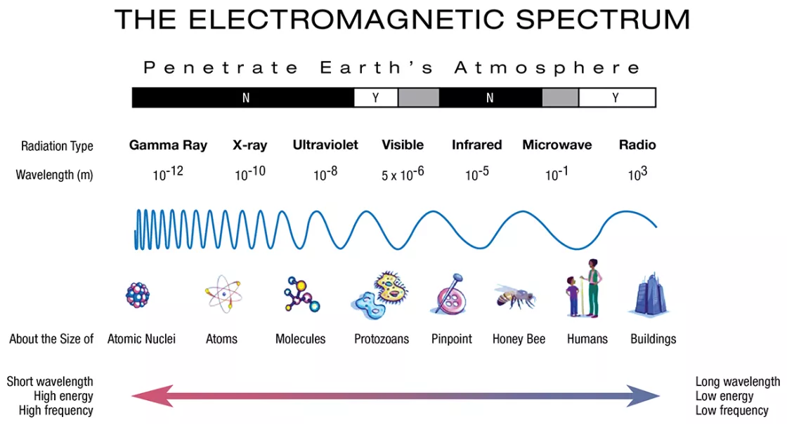 NASA diagram of electromagnetic spectrum
