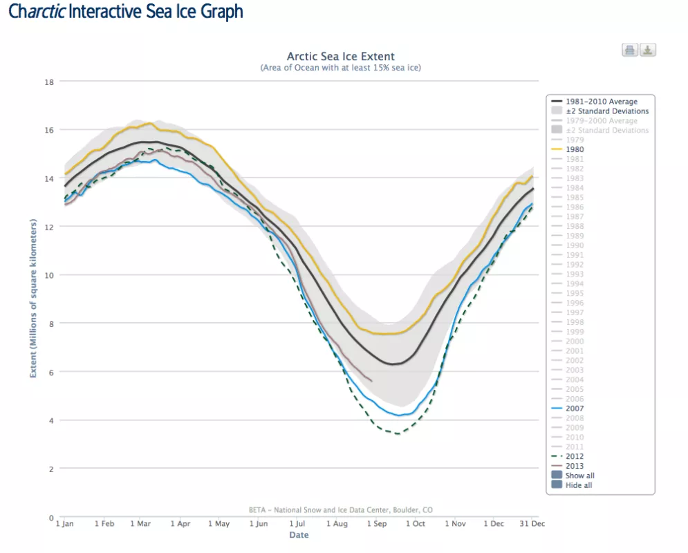A hackathon session at NSIDC showed scientists that this interactive Arctic sea ice chart was worth developing.