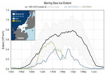 Este gráfico mostra o declínio acentuado na extensão do gelo do mar no Mar de Bering a partir do final de janeiro e continuando a partir deste post. O mapa de comparação no canto superior esquerdo mostra que a diferença é a extensão do gelo marinho