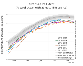 Figure 2a. The graph above shows Arctic sea ice extent as of March 2, 2020, along with daily ice extent data for four previous years and the record low year. 2019 to 2020 is shown in blue, 2018 to 2019 in green, 2017 to 2018 in orange, 2016 to 2017 in brown, 2015 to 2016 in purple, and 2011 to 2012 in dotted brown. The 1981 to 2010 median is in dark gray. The gray areas around the median line show the interquartile and interdecile ranges of the data. Sea Ice Index data.||Credit: National Snow and Ice Data Center|High-resolution image
