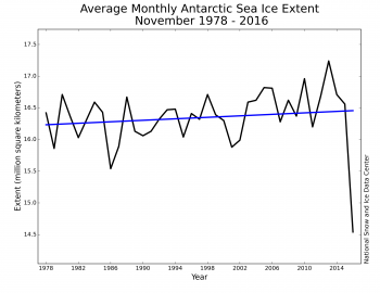 ice trend graph