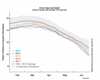 Figure 2. The graph above shows Arctic sea ice extent as of May 5, 2015, along with daily ice extent data for four previous years.