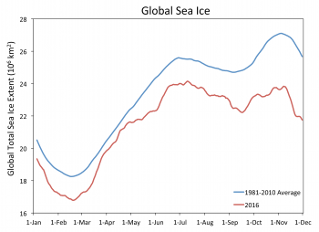sea ice extent plot