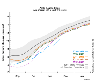 sea ice extent plot