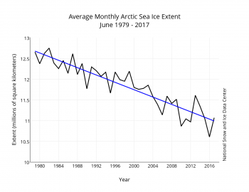 Figure 3. Monthly June ice extent for 1979 to 2017 shows a decline of 3.7 percent per decade.
