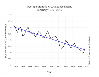 Gráfico de extensão de gelo do mar de fevereiro