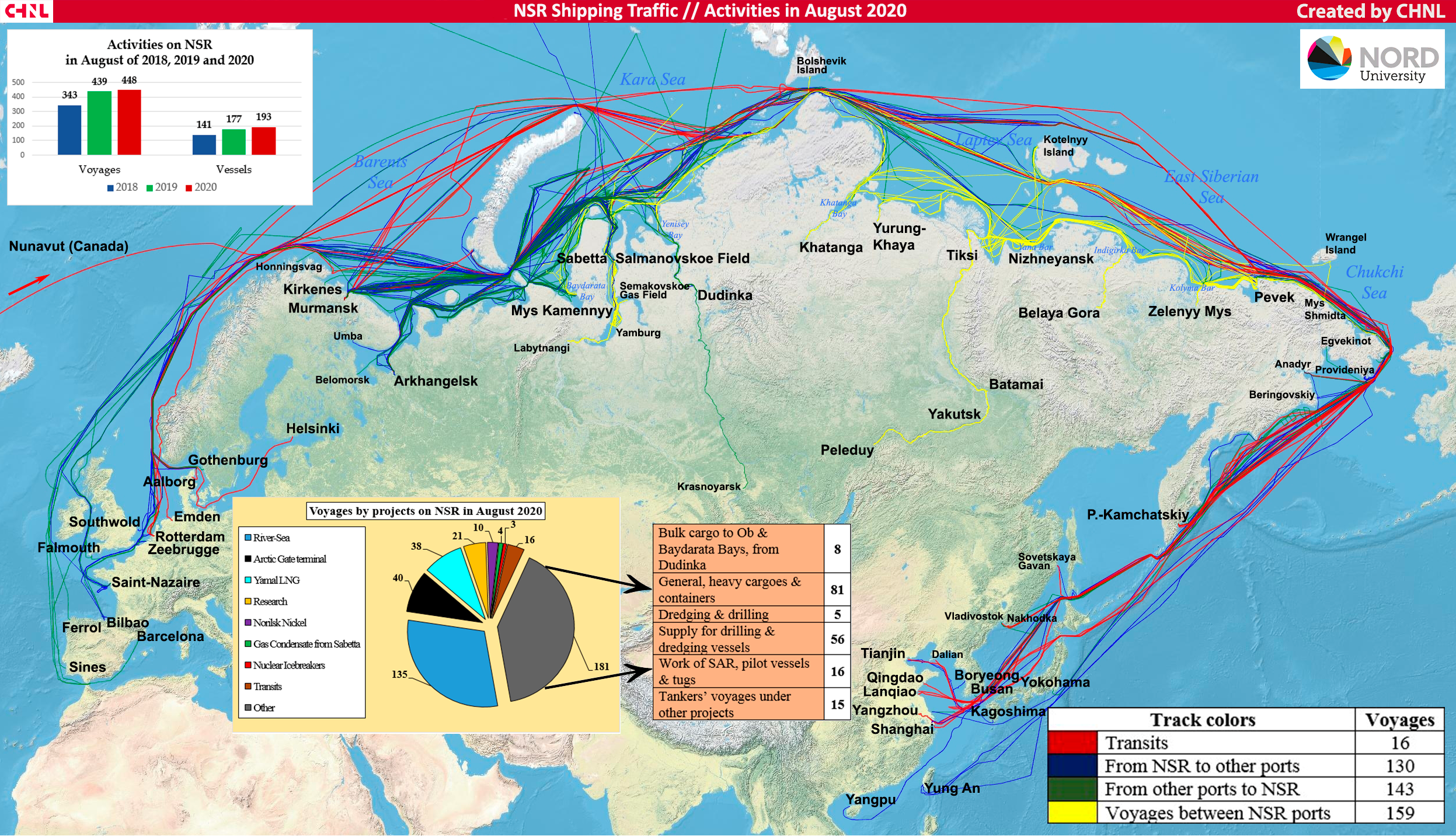 СМП Северный морской путь. Транспортный коридор Северный морской путь. Северный морской путь специализация портов. Северный морской путь 2020.
