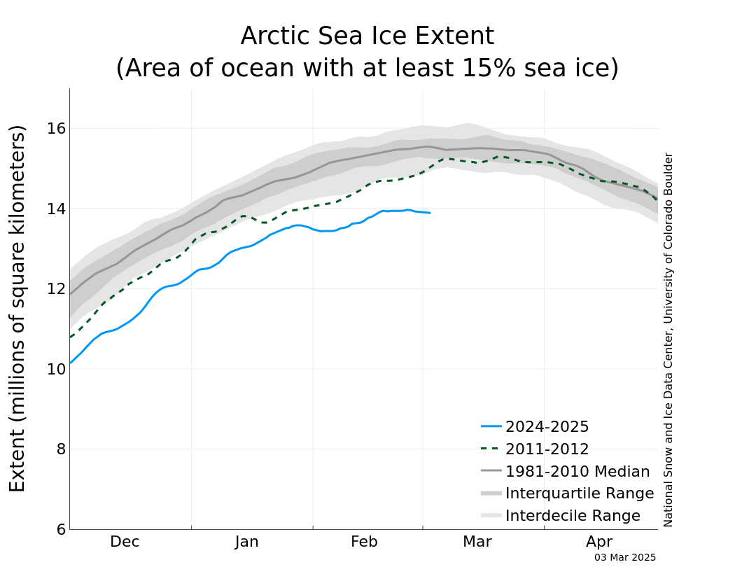 Arctic Sea Ice News and Analysis  Sea ice data updated daily with one-day  lag