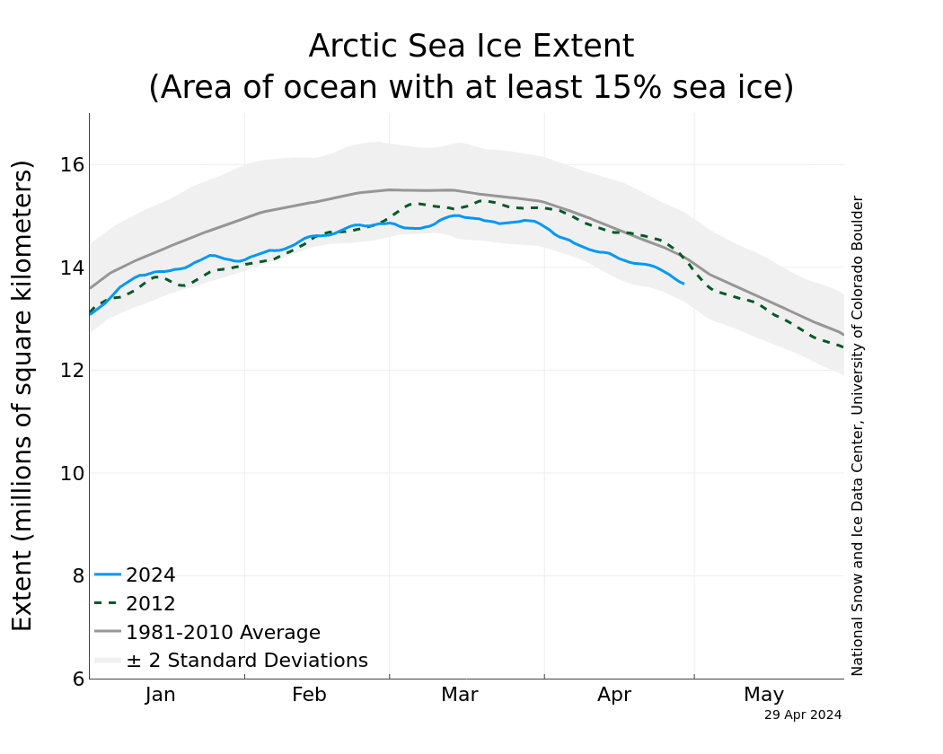 Current Arctic sea ice extent, updated in 2023