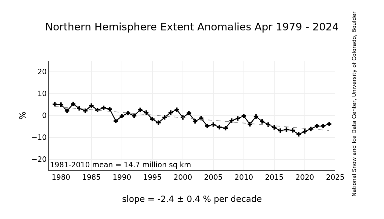 NSIDC - Northern Hemisphere Extent Anomalies 1979-2020