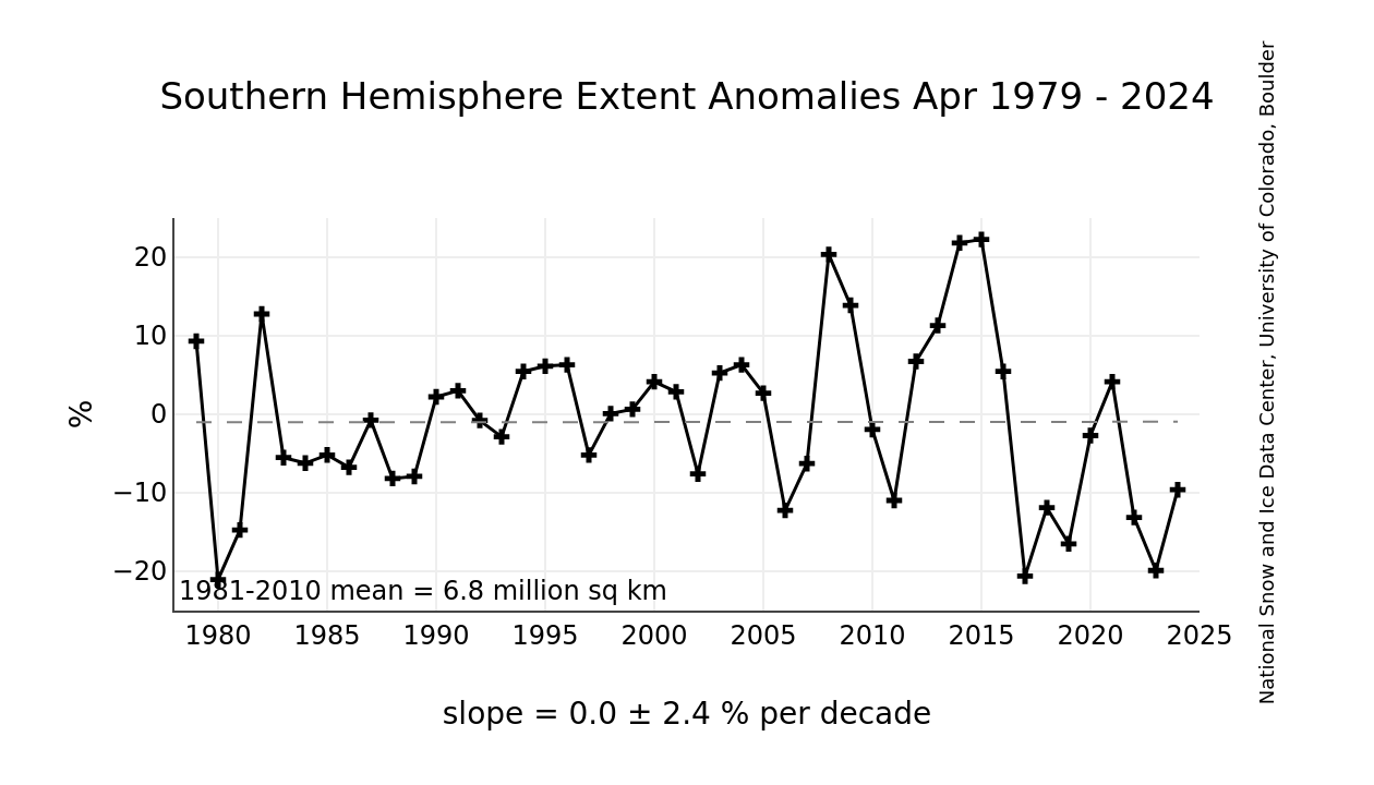 NSIDC- Southern Hemisphere Extent Anomalies 1979-2020