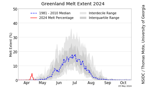 Greenland Daily Melt Plot