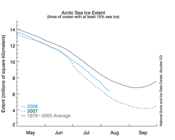 Graph with months on x axis and extent on y axis