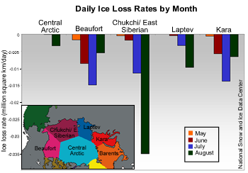 bar graph showing sea ice loss for may thorugh june 2008