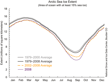 Chart showing year long sea ice extent lines for 2008, 2002-2008, 1979-2008, and 1979-2000