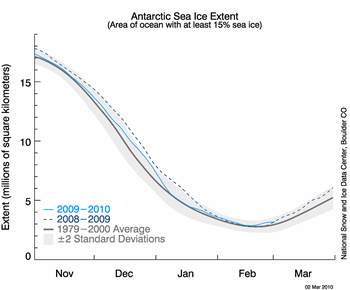 figure 6: antarctic sea ice extent