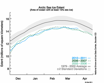 graph with months on x axis and extent on y axis