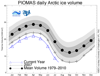 figure 5: ice volume graphic from UW