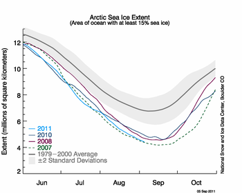 graph with months on x axis and extent on y axis