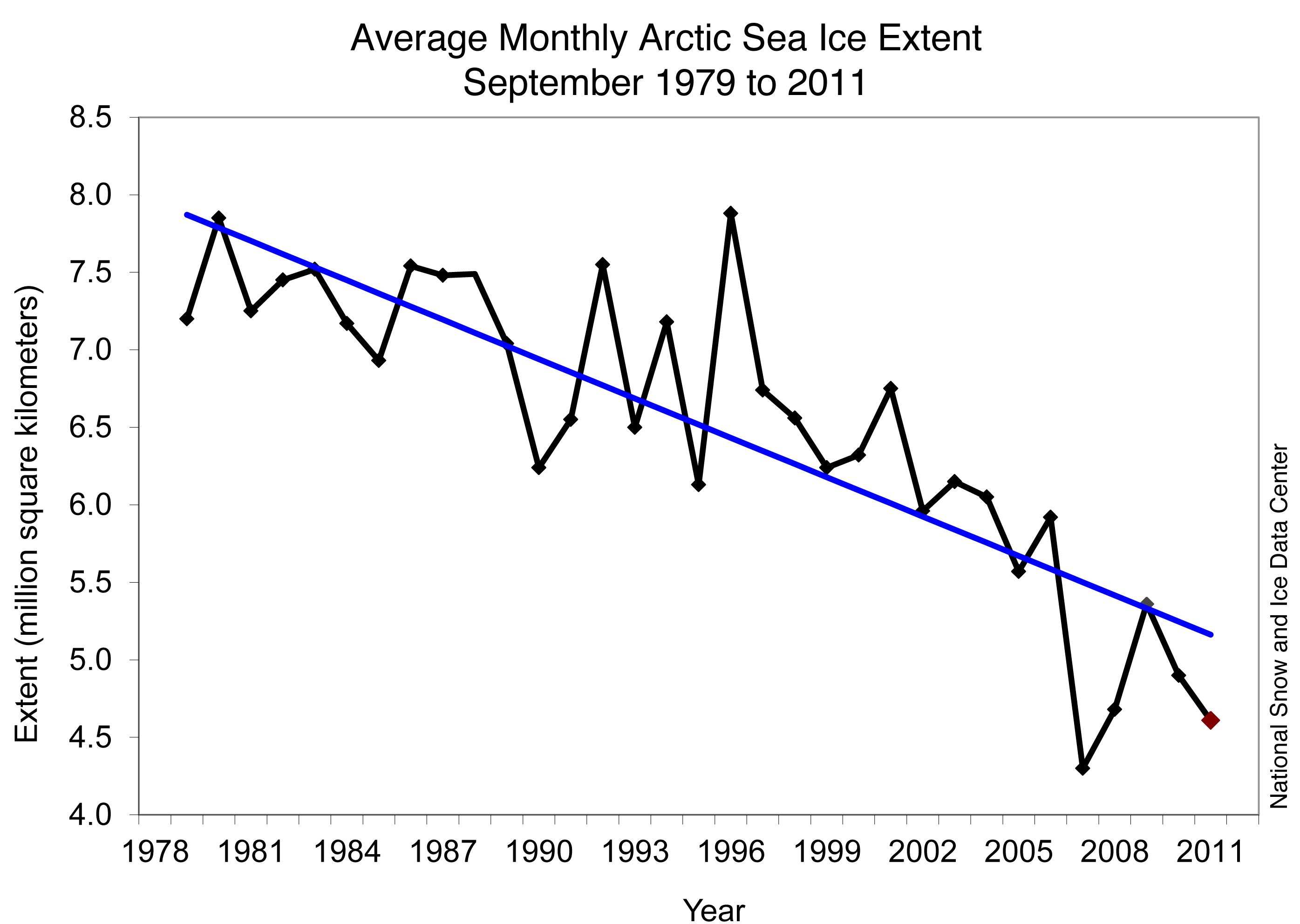 Arctic Sea Ice Chart