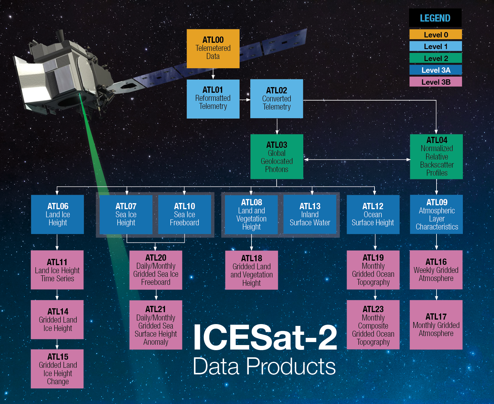 https://nsidc.org/sites/default/files/images/Data/ICESat2_DataProducts_2023.png