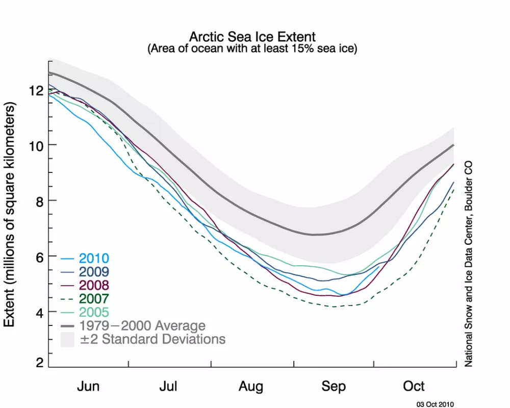 Sea ice extent graph