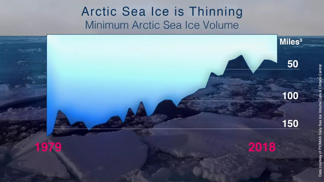 Graphic of Arctic sea ice volume thinning