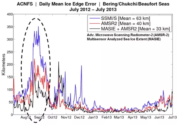 This graph shows the daily mean error in kilometers for the Bering/Chukchi/Beaufort seas versus time for ACNFS ice edge against the independent ice edge analysis from the NIC over the validation period 1 July 2012 to 1 July 2013. The blue line shows the use of SSMIS assimilation only, the red line shows the use of AMSR2 assimilation only and the black line shows the use of the blended AMSR2 + MASIE assimilation. The blended product shows the greatest reduction in daily mean error. Credit: Posey et al, 2015.