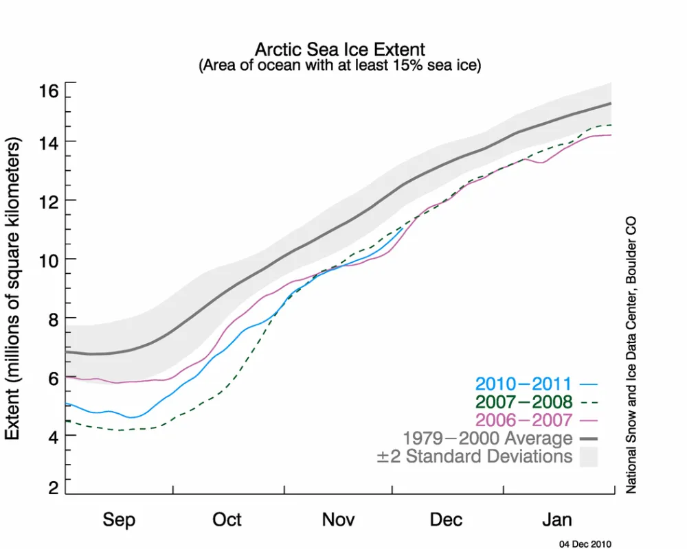  The line graph above shows daily Arctic sea ice extent as of December 4, 2010