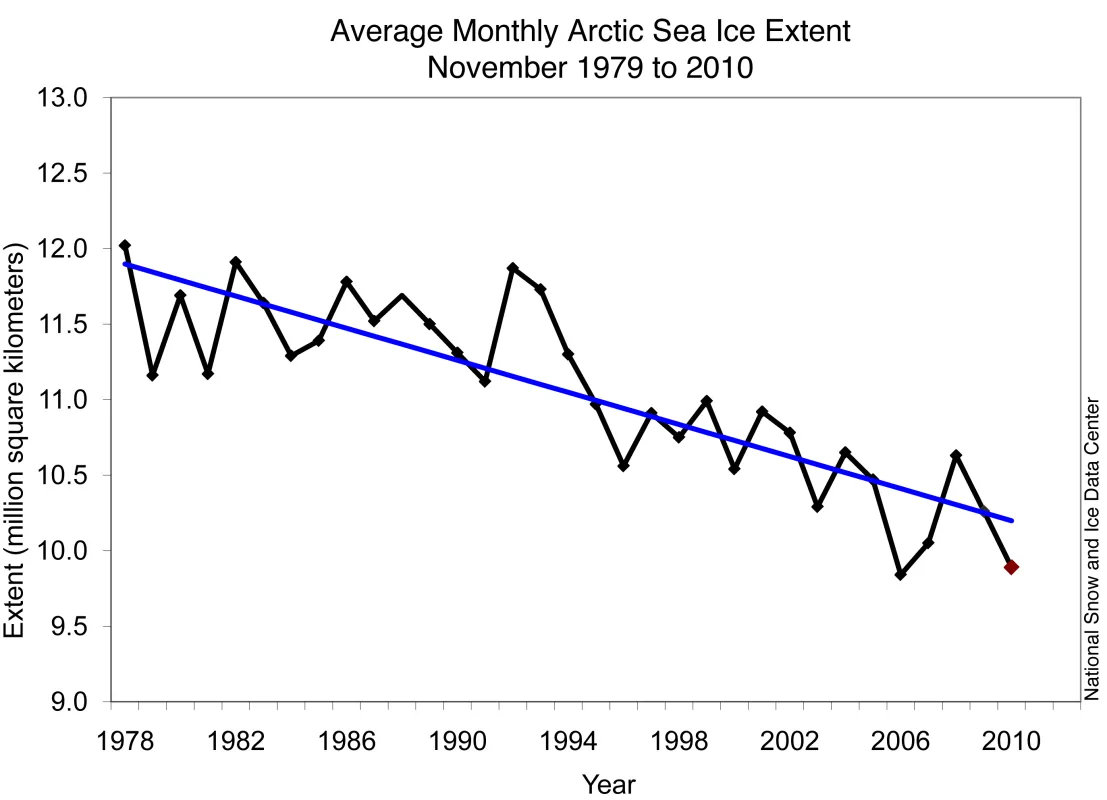 Line graph of monthly November ice extent for 1979 to 2010 shows a decline of 4.7% per decade. 