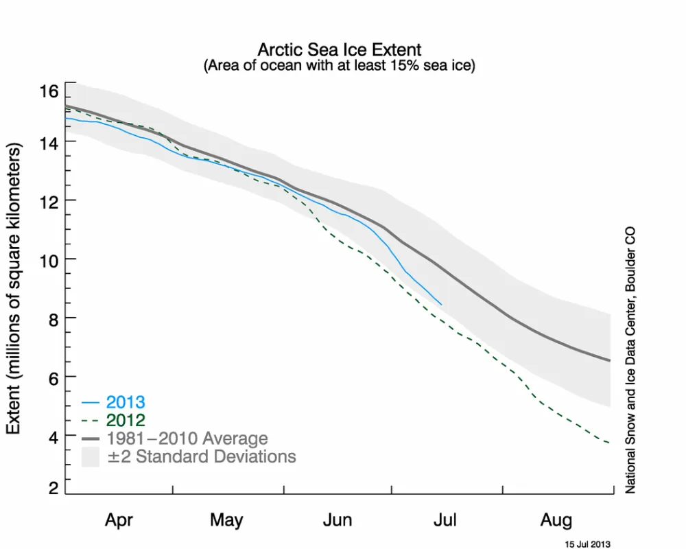 The line graph above shows Arctic sea ice extent.