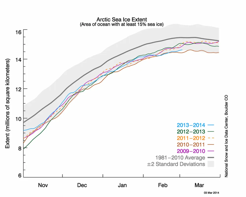 The line graph above shows Arctic sea ice extent as of March 3, 2014, along with daily ice extent data for five previous years.