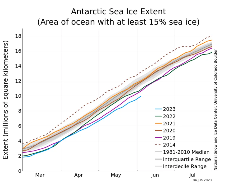 Line graph above shows Antarctic sea ice extent as of June 4, 2023, along with daily ice extent data for four previous years and the record high year.