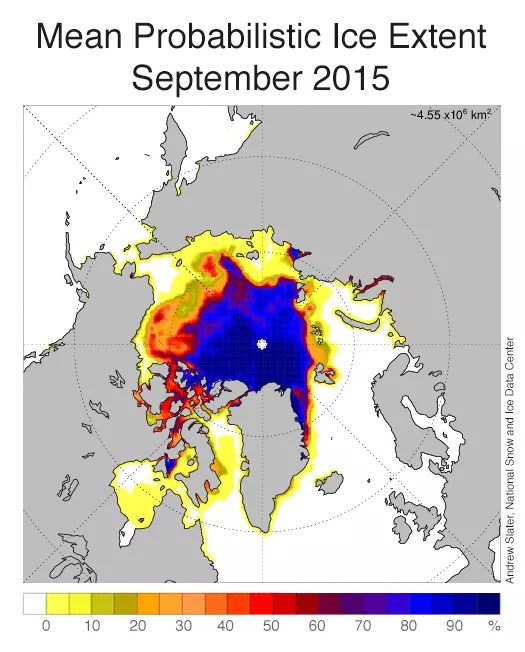 The above graph shows a forecast of mean probabilistic Arctic sea ice extent for September 2015 (issued August 9, 2015). The forecast value, or expected September mean Arctic sea ice extent, is 4.55+/-0.35 million square kilometers. Credit: A. Slater/NSIDC