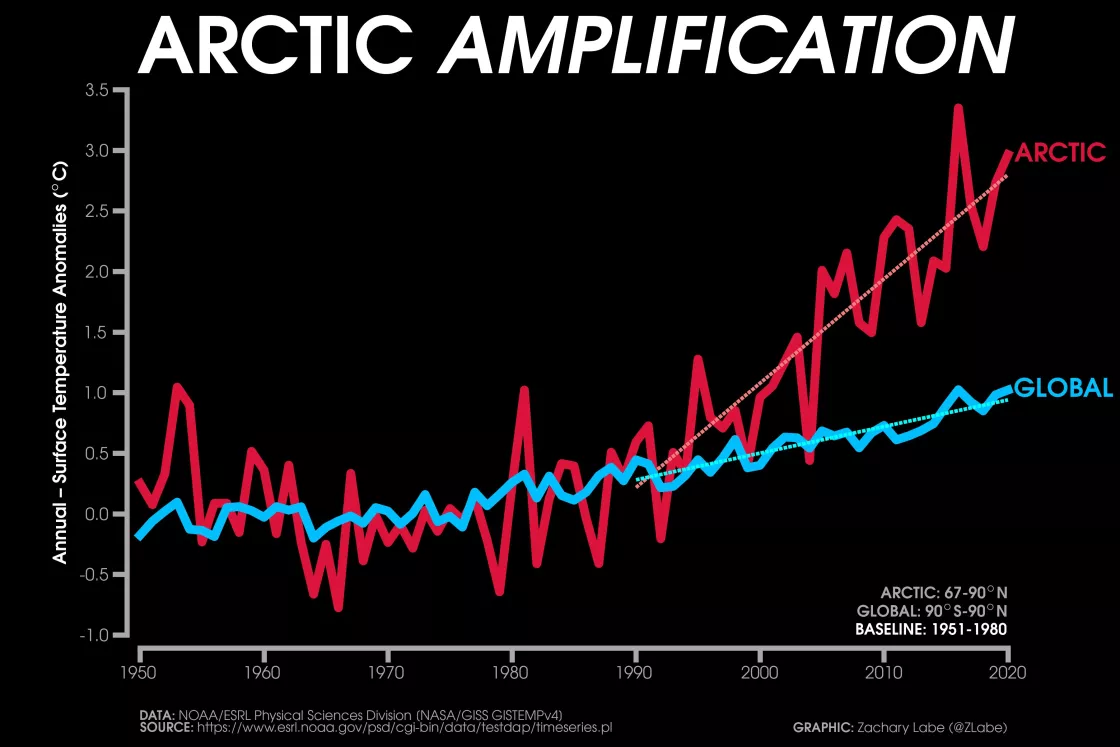 Graphic showing temperature differences between Arctic and the globe
