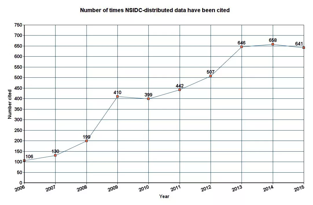 Chart showing increasing number publications citing NSIDC-distributed data